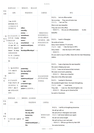 2022年英语十六时态表格总结 .docx