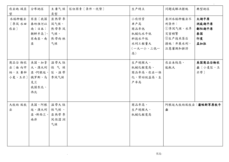 农业地域类型知识点全面总结.pdf_第1页