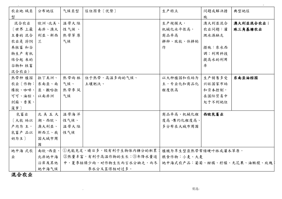 农业地域类型知识点全面总结.pdf_第2页