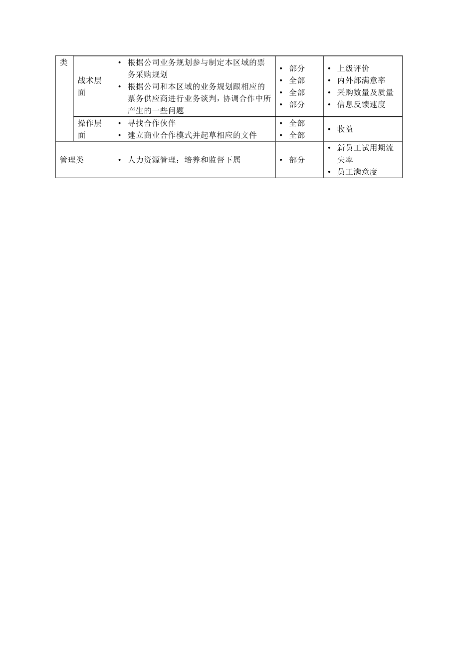 票务采购部经理岗位说明书.docx_第2页