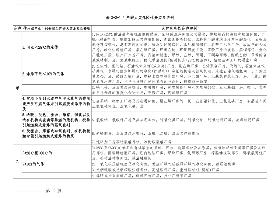 表2-2-1生产的火灾危险性分类及举例(3页).doc_第2页