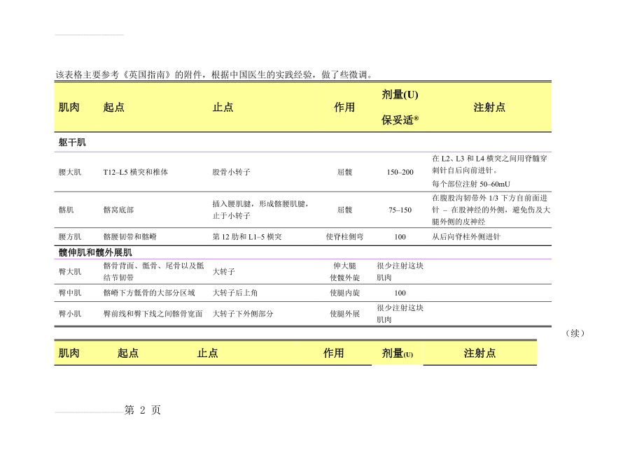 肉毒毒素注射剂量(9页).doc_第2页