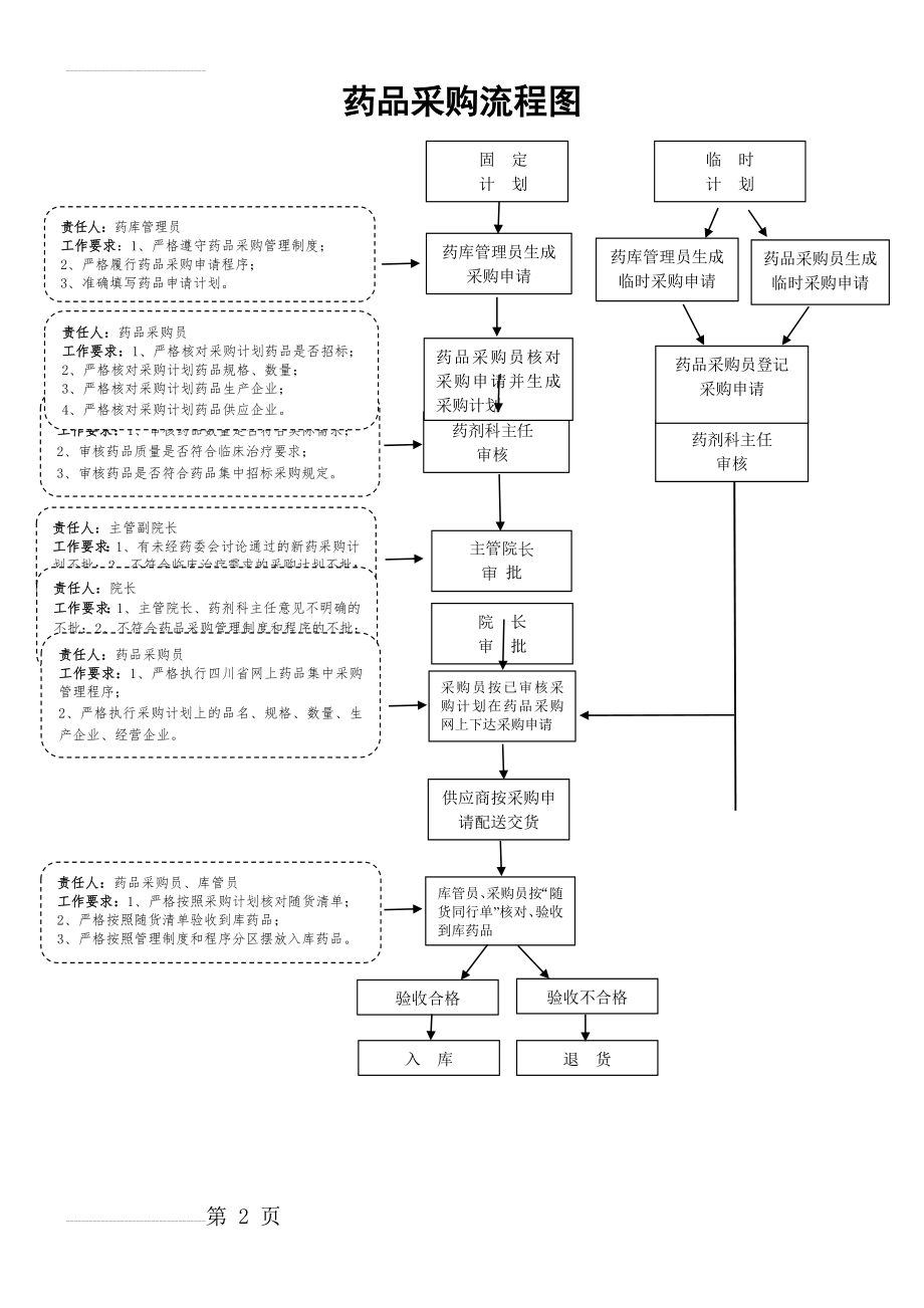 药品采购流程图(2页).doc_第2页