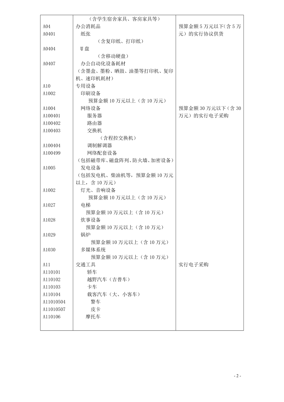 1、政府集中采购通用类目录编号品目名称备注AA0.docx_第2页