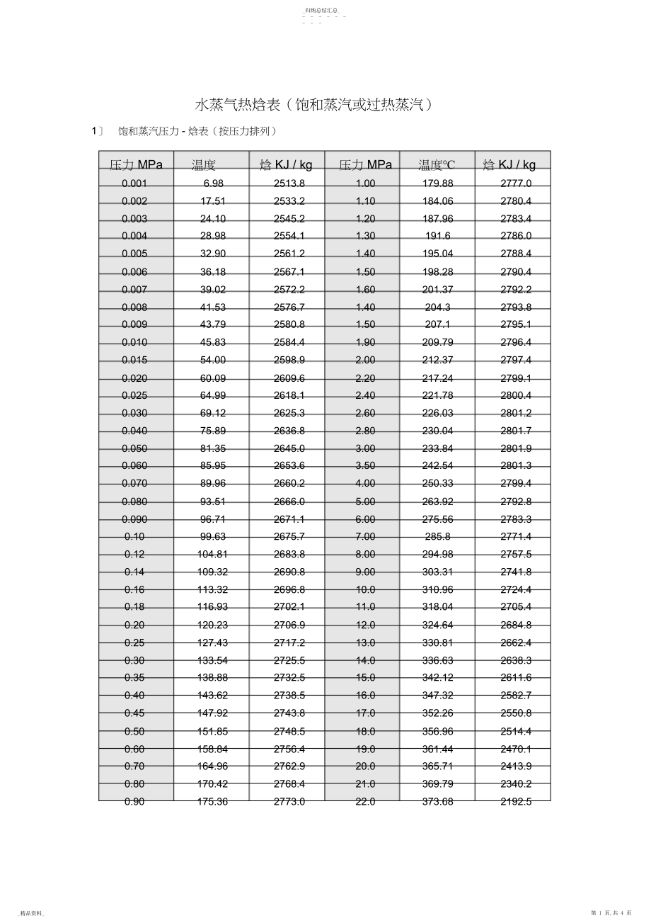 2022年水蒸气焓值表1 .docx_第1页