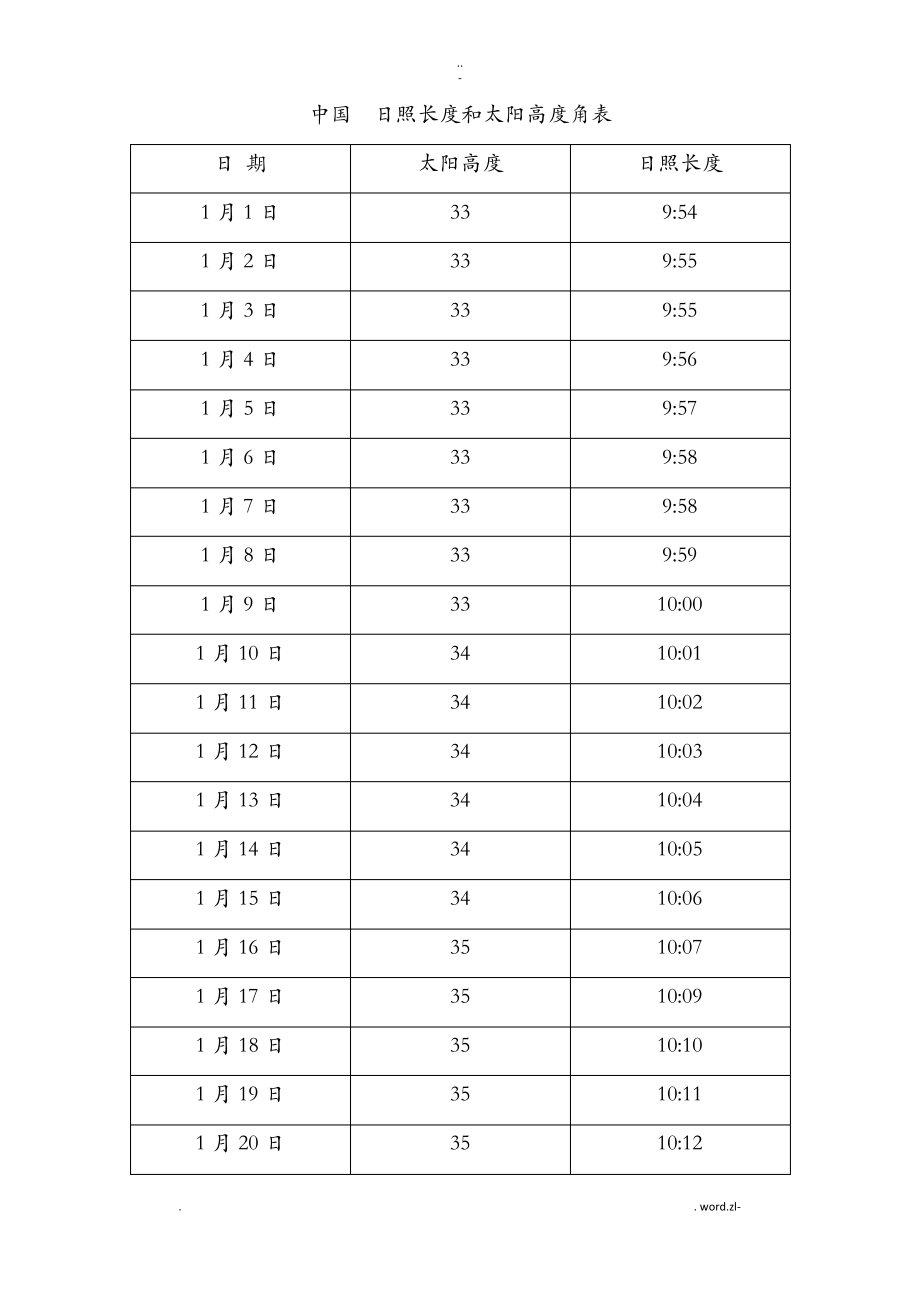 中国陕西西安日照长度和太阳高度角表.pdf_第1页