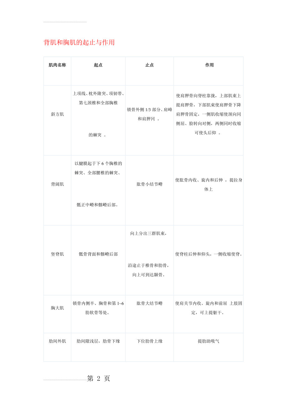 肌肉的起点与作用(4页).doc_第2页