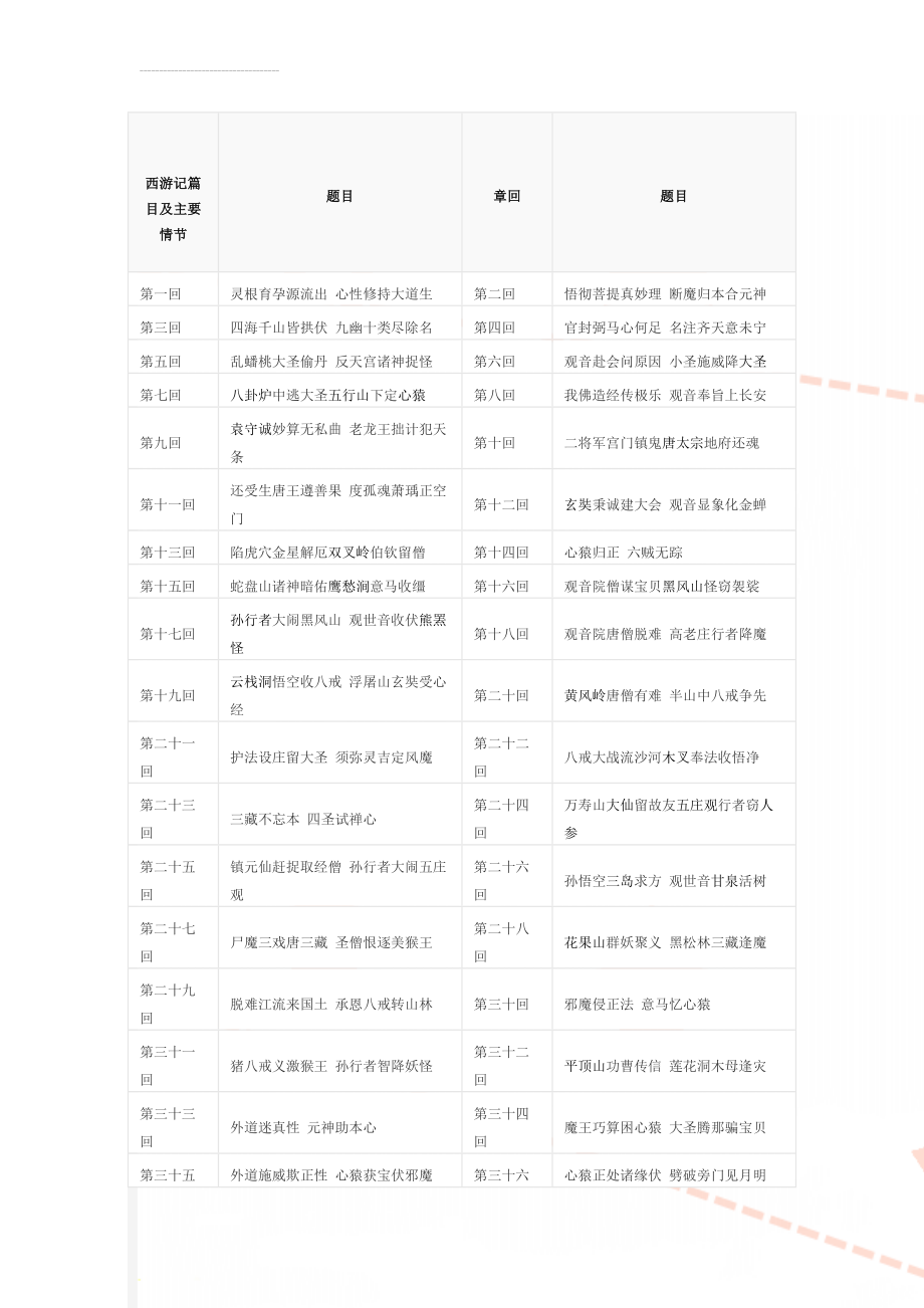 西游记篇目及主要情节(22页).doc_第1页