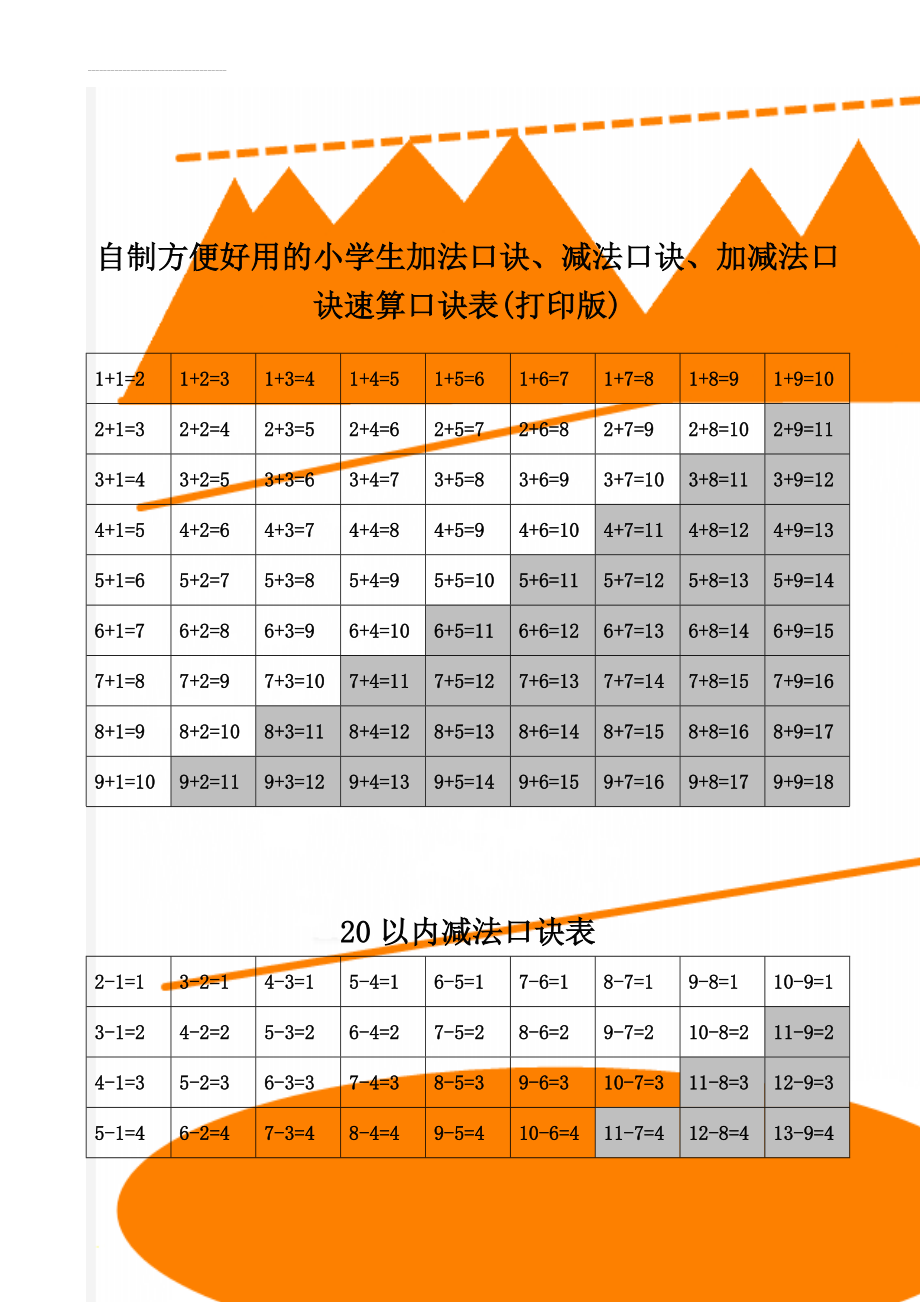 自制方便好用的小学生加法口诀、减法口诀、加减法口诀速算口诀表(打印版)(4页).doc_第1页