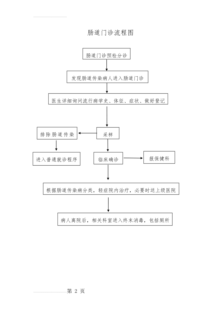 肠道门诊就诊流程(2页).doc_第2页