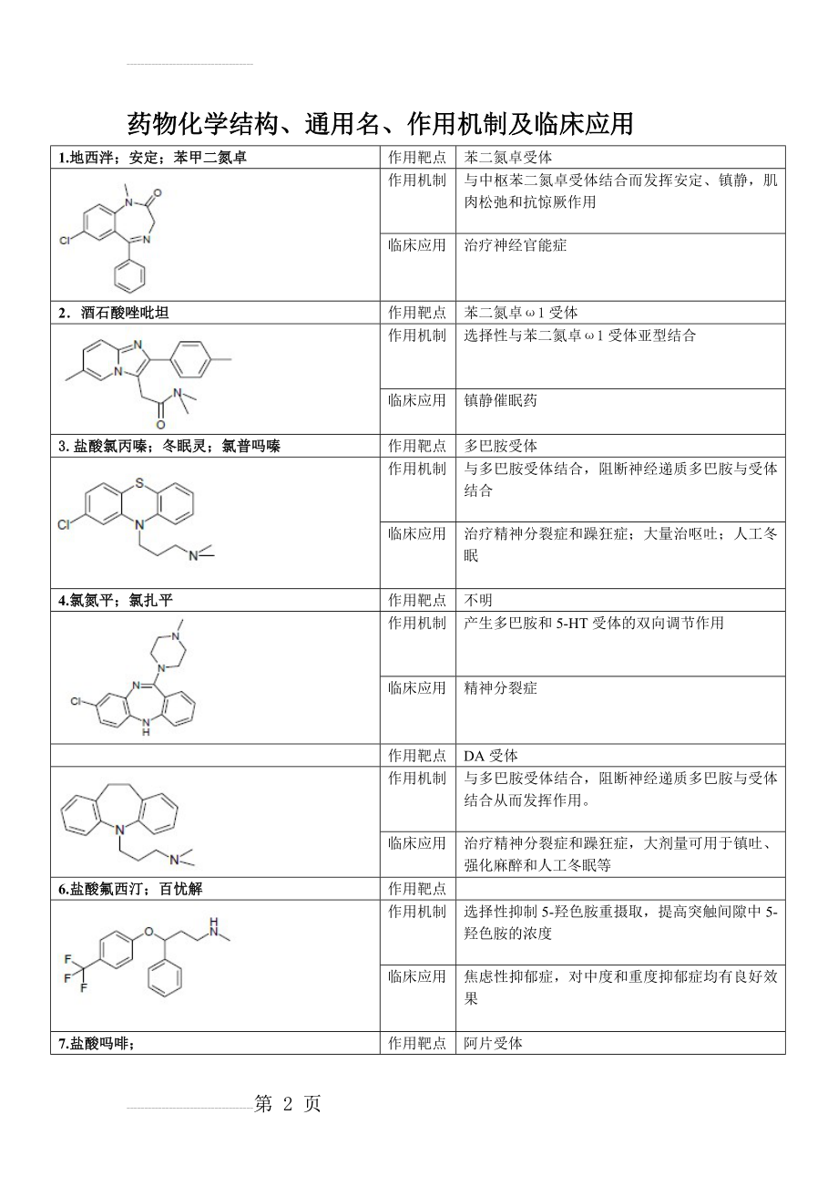 药物化学结构、通用名、作用机制及临床应用(9页).doc_第2页