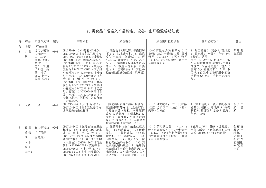 28类食品市场准入产品标准设备出厂检验等明细表(19).docx_第1页