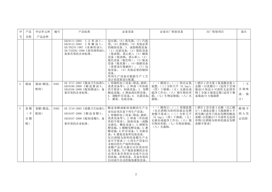 28类食品市场准入产品标准设备出厂检验等明细表(19).docx_第2页