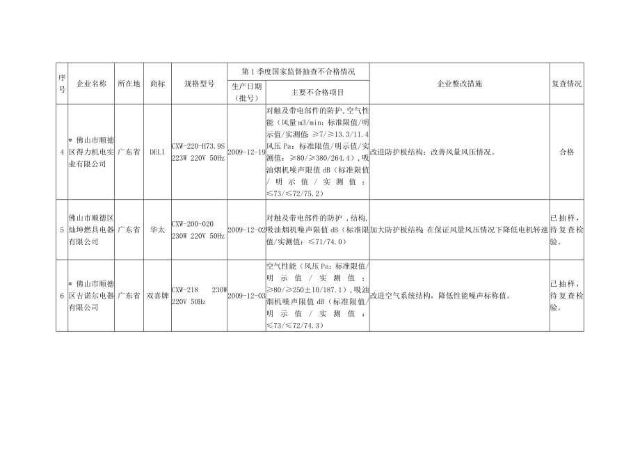 XXXX年第1季度吸油烟机产品质量国家监督抽查不合格企业整改.docx_第2页