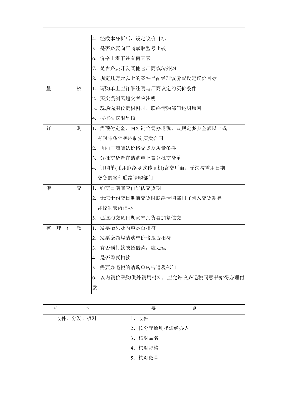 标准采购作业程序.docx_第2页