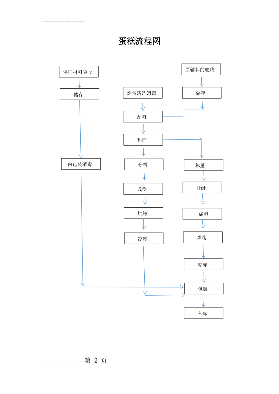 蛋糕流程图(2页).doc_第2页