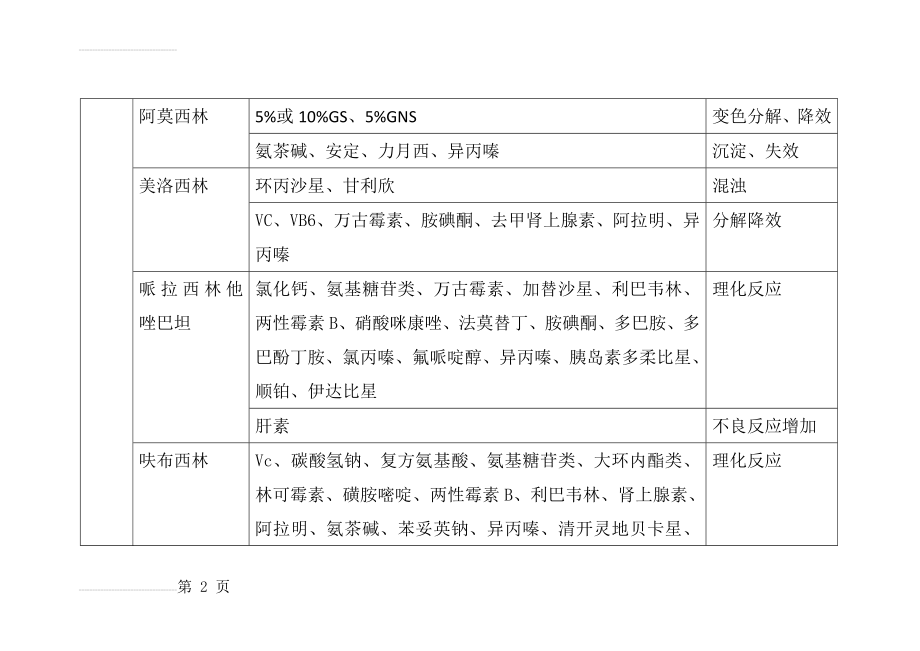 药物配伍禁忌查询表(26页).doc_第2页