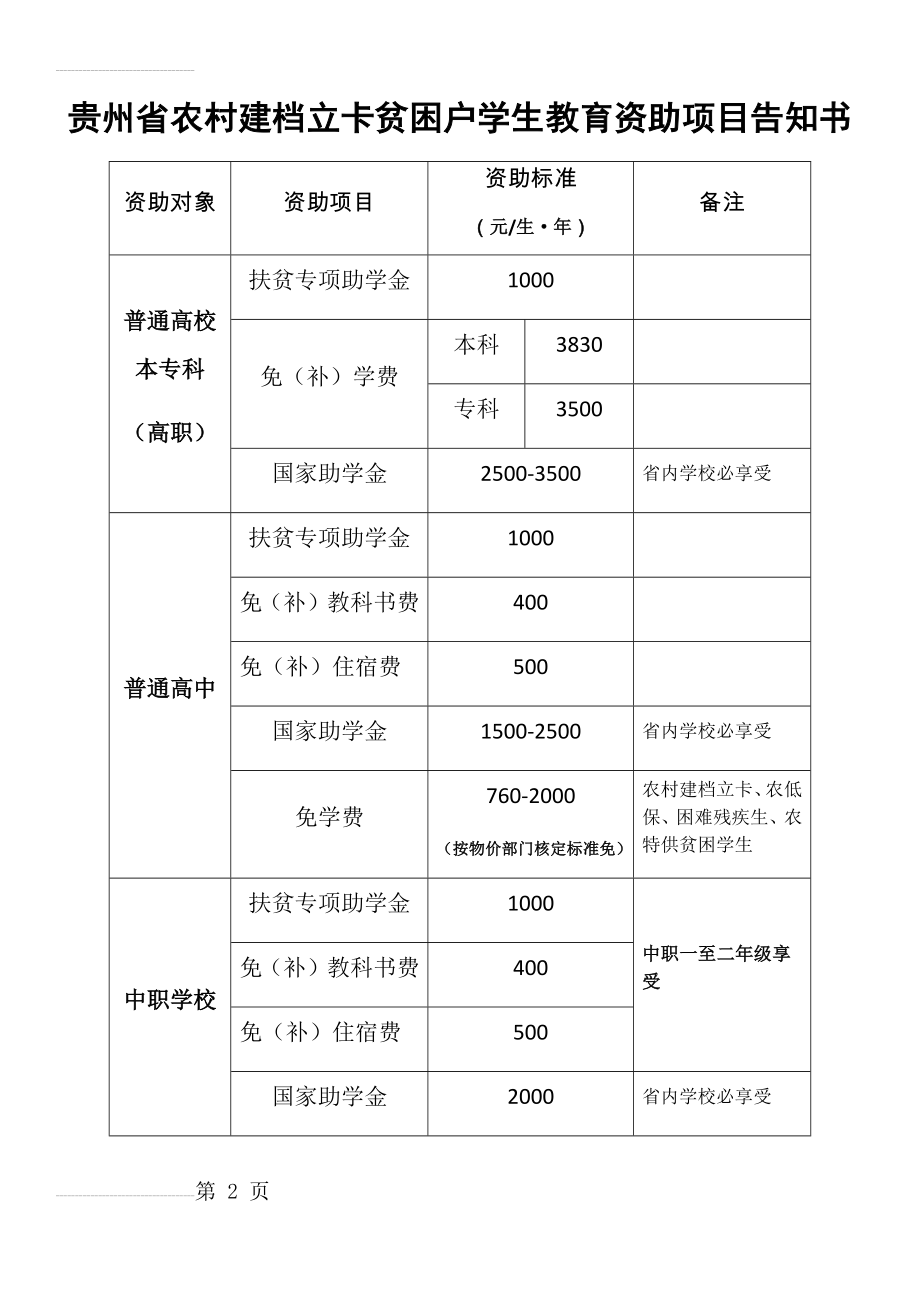 贵州省农村建档立卡贫困户学生教育资助项目告知书(3页).doc_第2页