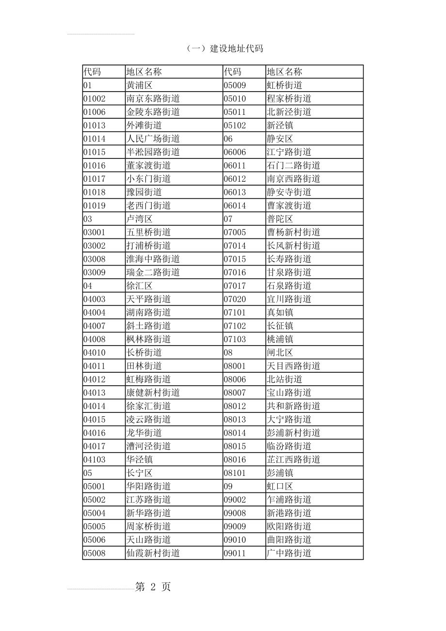 街道乡镇代码(5页).doc_第2页