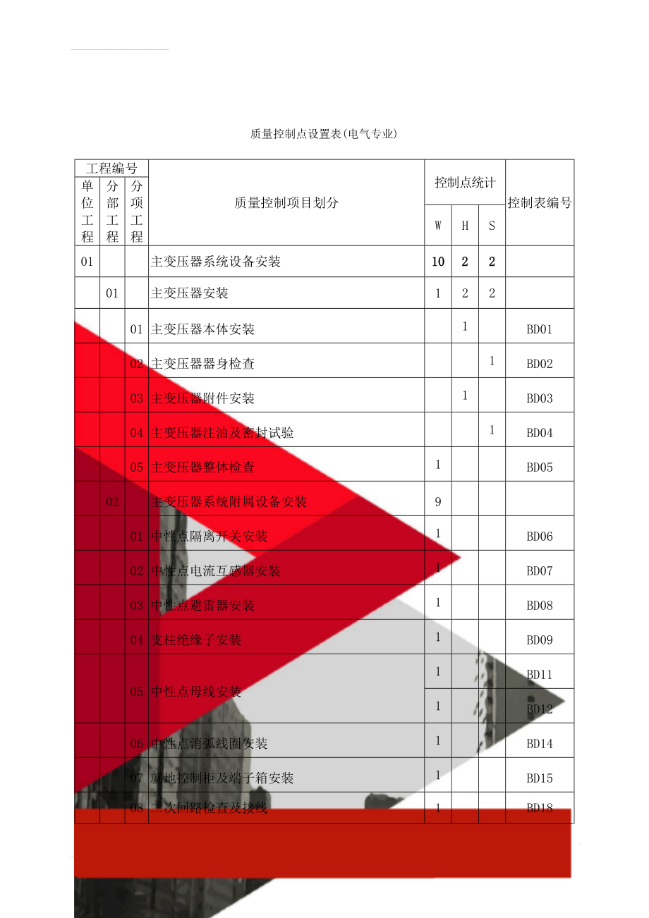 质量控制点设置表(电气专业)(7页).doc_第1页