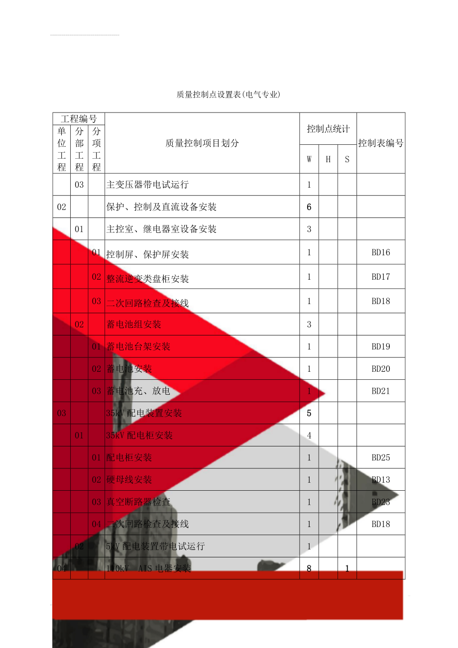 质量控制点设置表(电气专业)(7页).doc_第2页