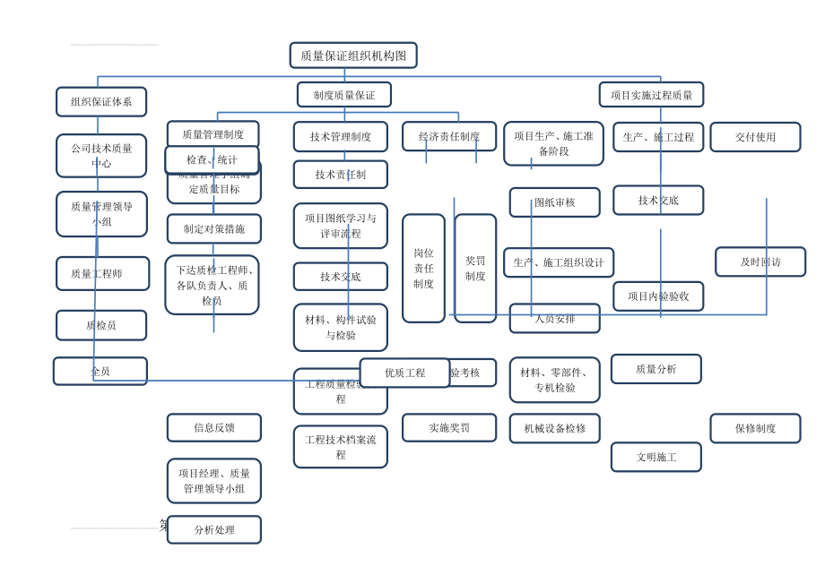 质量保证体系框架图(3页).doc_第2页