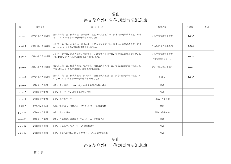 路a段户外广告位规划情况汇总表(13页).doc_第2页