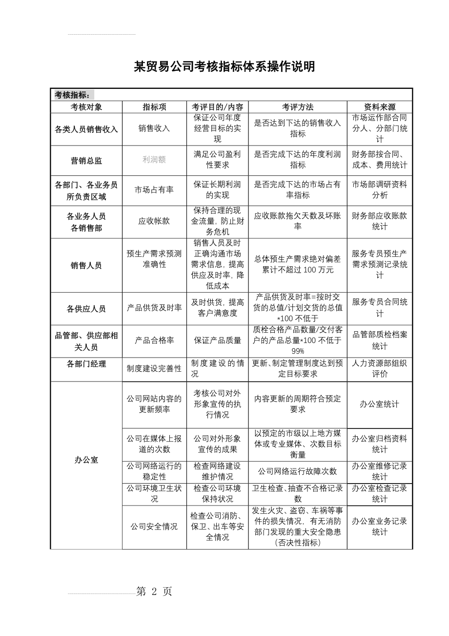 贸易公司绩效考核指标(4页).doc_第2页