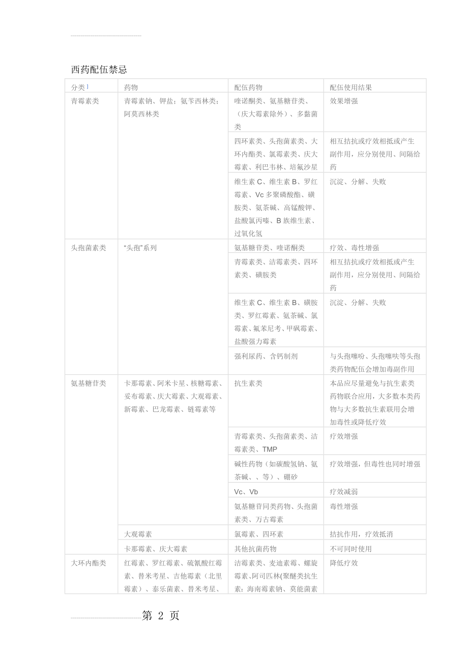 药物配伍禁忌一览表(6页).doc_第2页