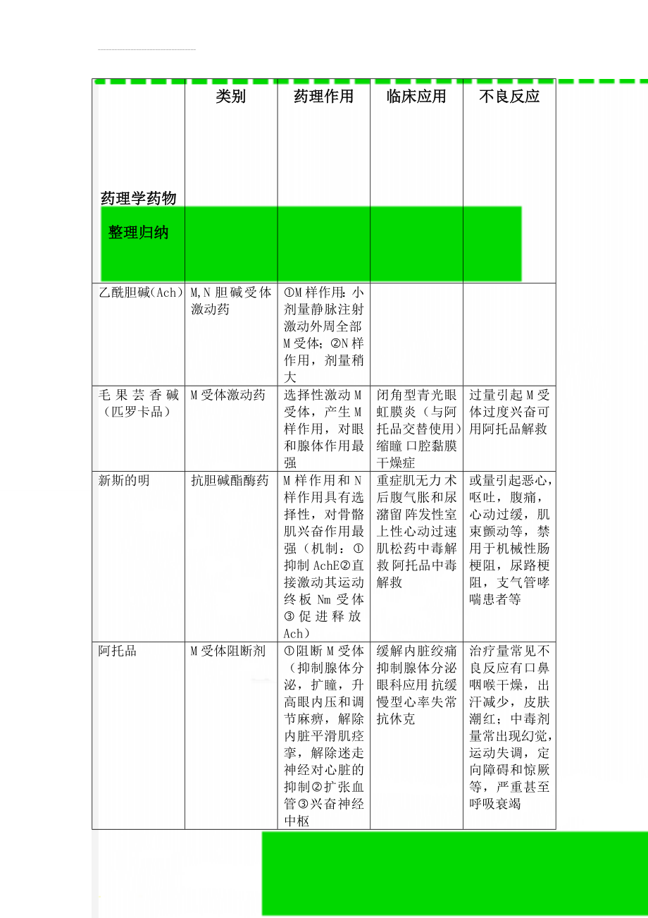 药理学药物整理归纳(12页).doc_第1页