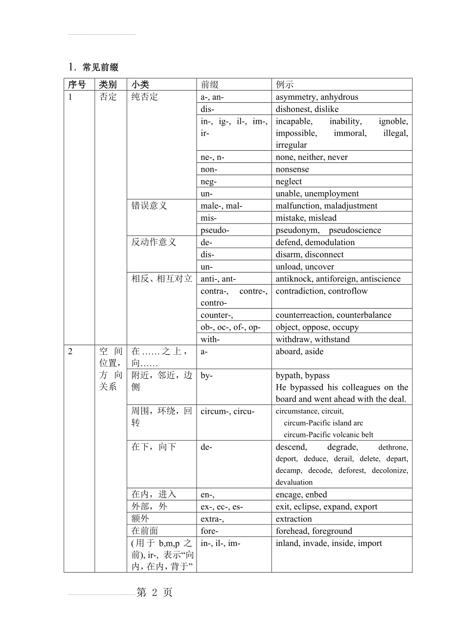 考研英语常用词根词缀(9页).doc_第2页