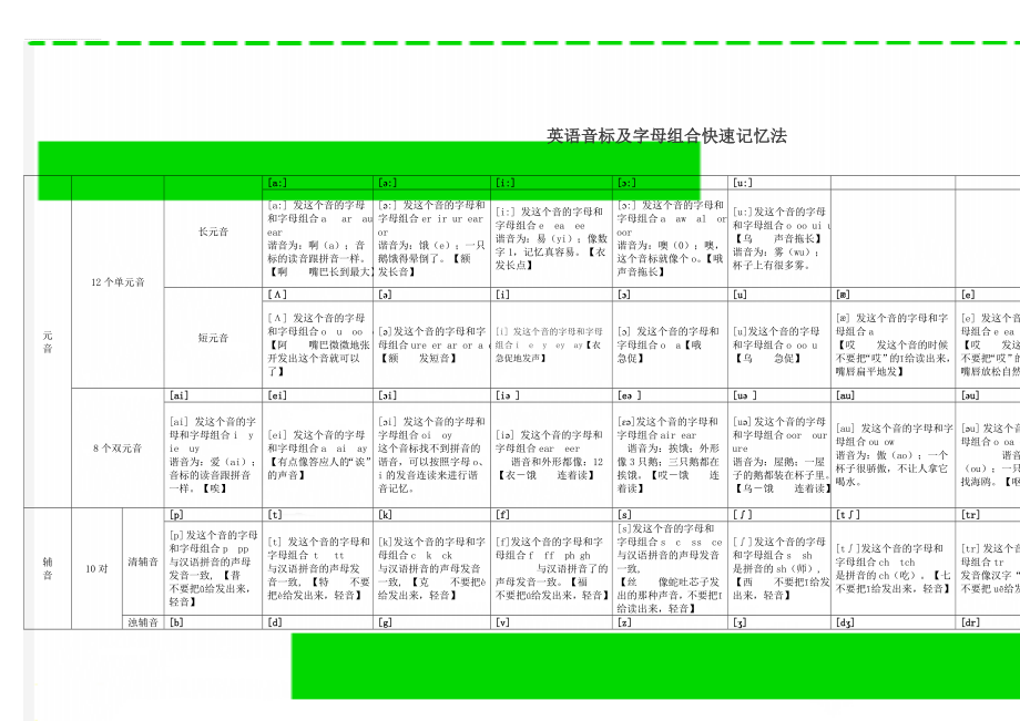 英语音标及字母组合快速记忆法(3页).doc_第1页