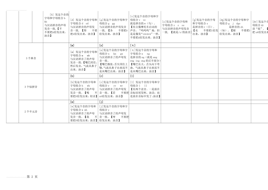 英语音标及字母组合快速记忆法(3页).doc_第2页