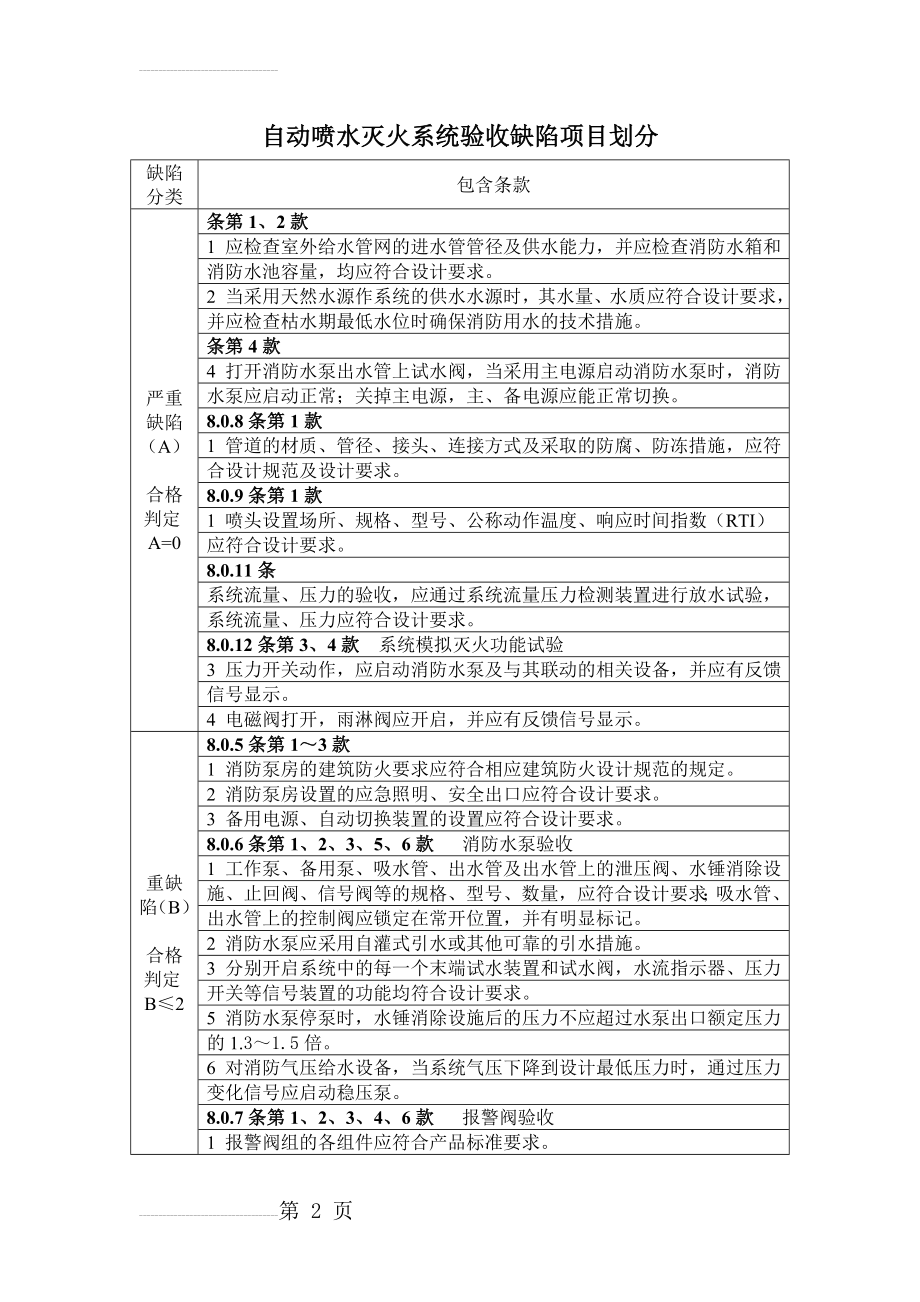 自动喷水灭火系统验收缺陷项目划分(5页).doc_第2页