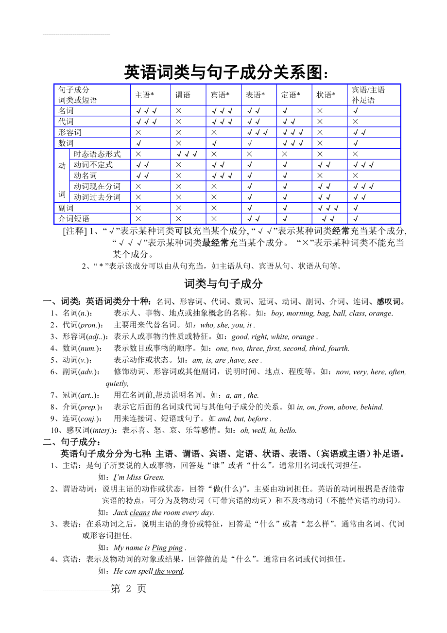 英语词类与句子成分关系图(3页).doc_第2页