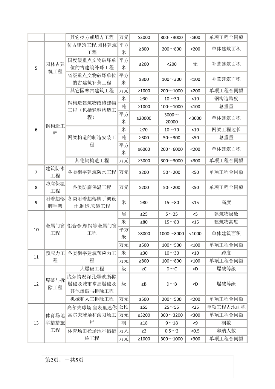 二级建造师执业范围.pdf_第2页