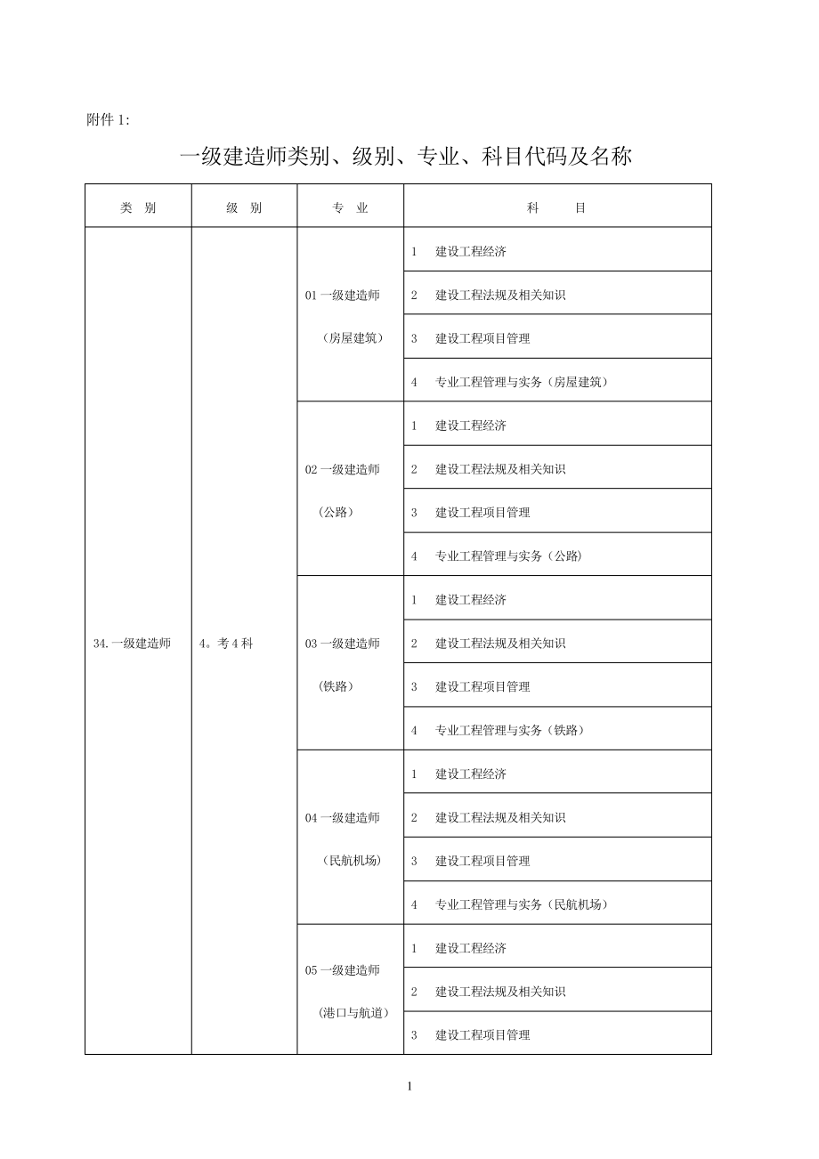 一级建造师类别.pdf_第1页