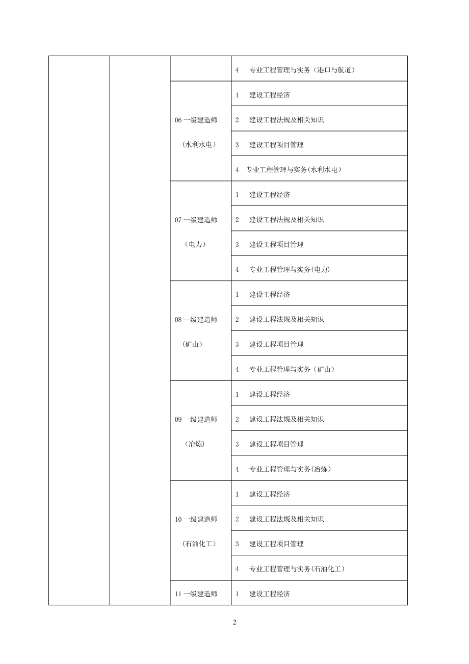 一级建造师类别.pdf_第2页