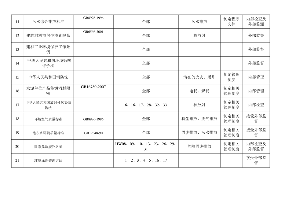 环境法律法规适用性评价表.pdf_第2页