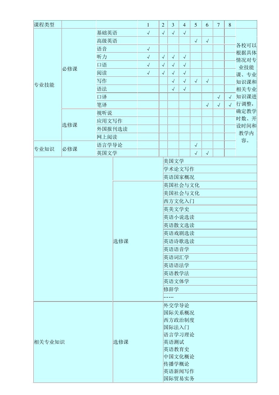 高等学校英语专业英语教学大纲doc(DOC).pdf_第2页