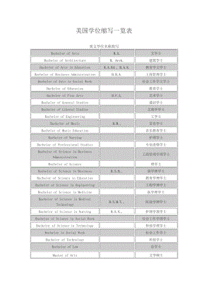美国学位缩写一览表-英文学位名称简写.pdf