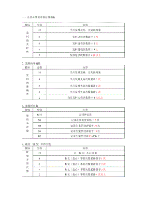 计划部仓库绩效考核定量指标.pdf