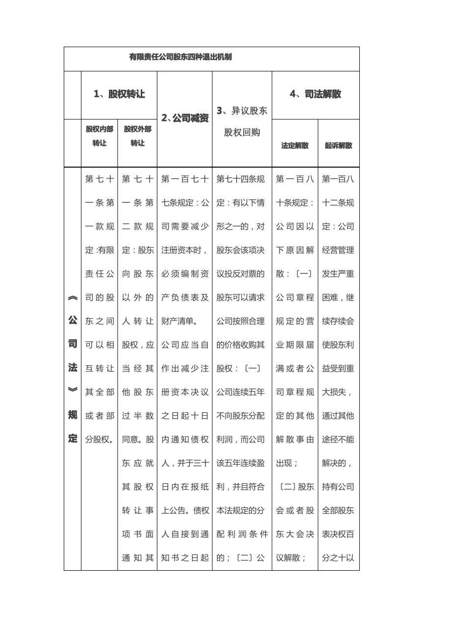 有限责任公司股东四种退出机制.pdf_第1页