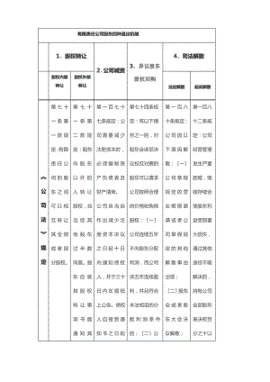 有限责任公司股东四种退出机制.pdf