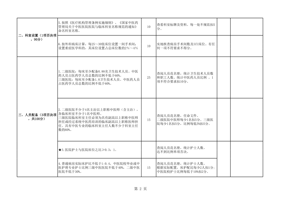 02 细则 河南省二级、三级中医医院校验评估细则试行.xlsx_第2页