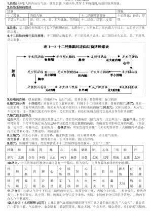 针灸学考试大重点.pdf