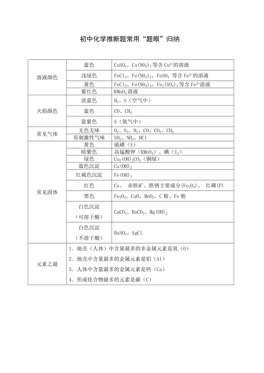 初中化学推断题常用归纳.doc_第1页