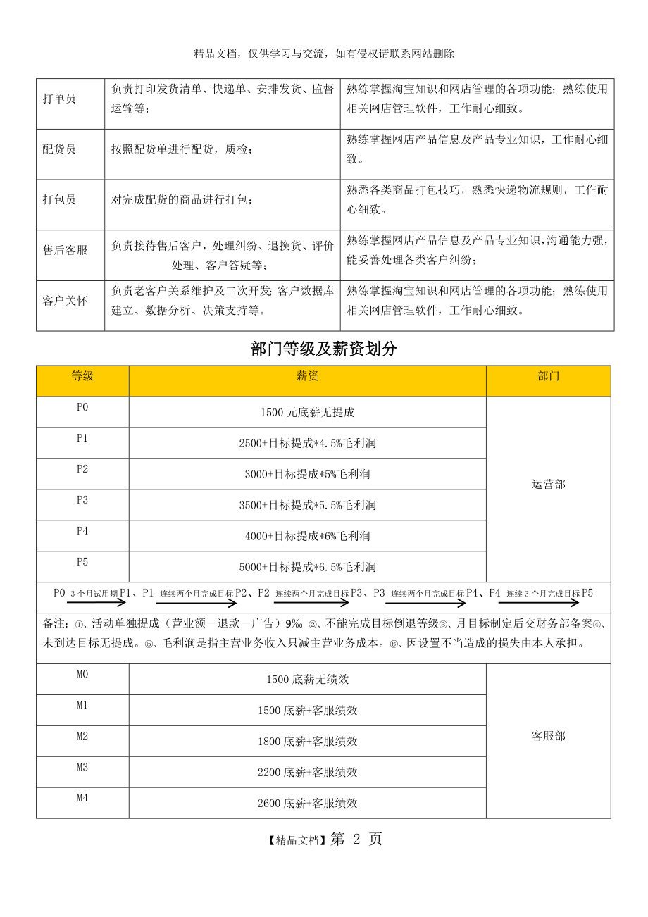 电子商务公司岗位职责及薪资.doc_第2页