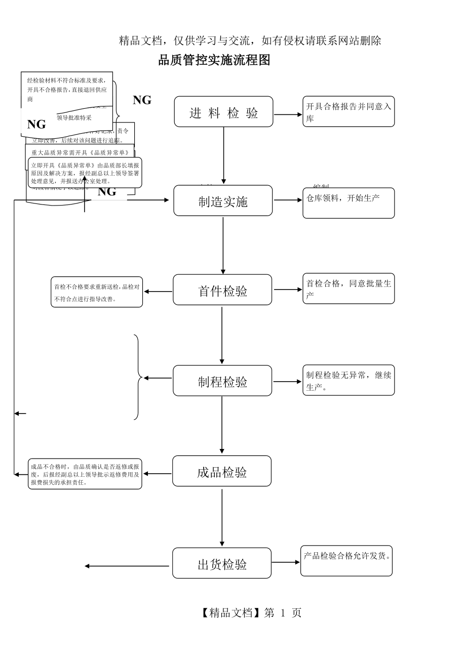 品质管控流程图.doc_第1页