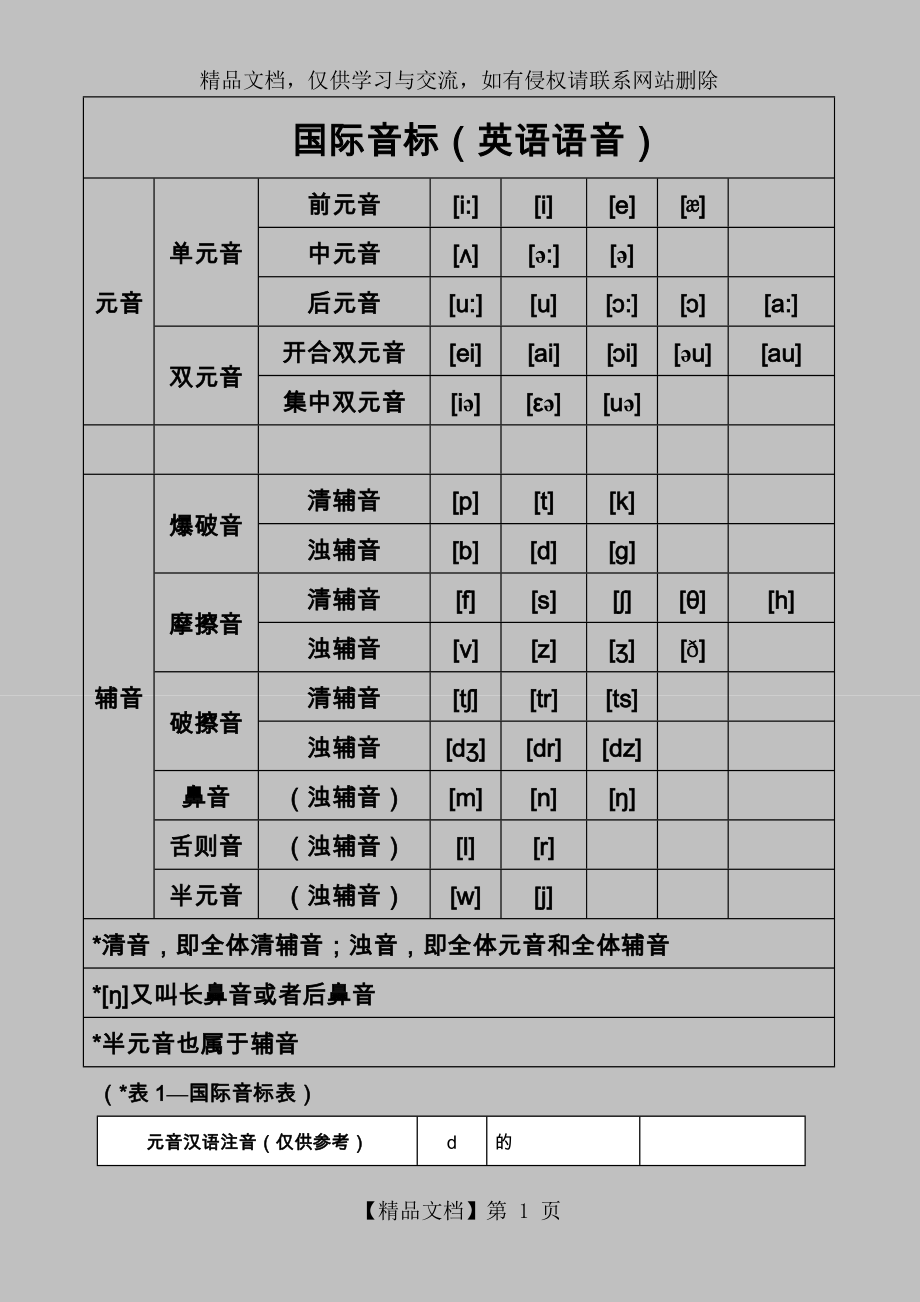 国际音标及常见用法.doc_第1页